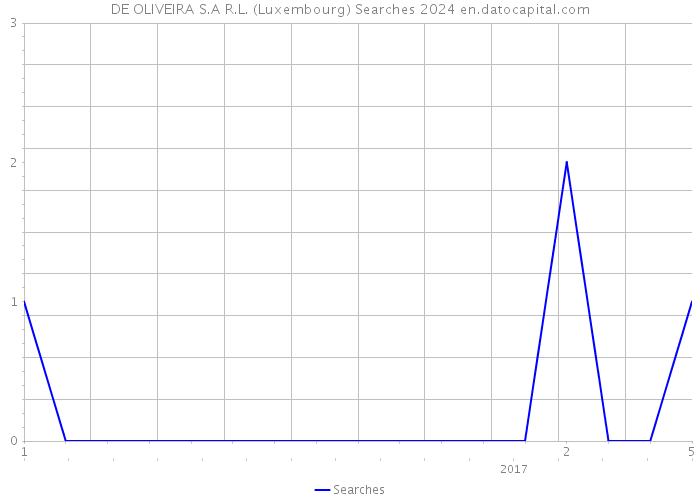 DE OLIVEIRA S.A R.L. (Luxembourg) Searches 2024 
