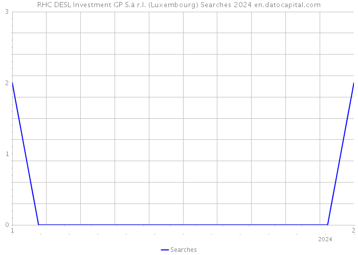 RHC DESL Investment GP S.à r.l. (Luxembourg) Searches 2024 