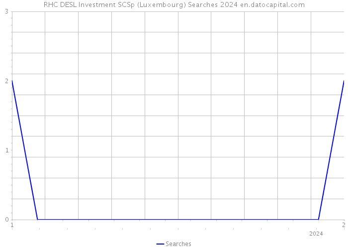 RHC DESL Investment SCSp (Luxembourg) Searches 2024 
