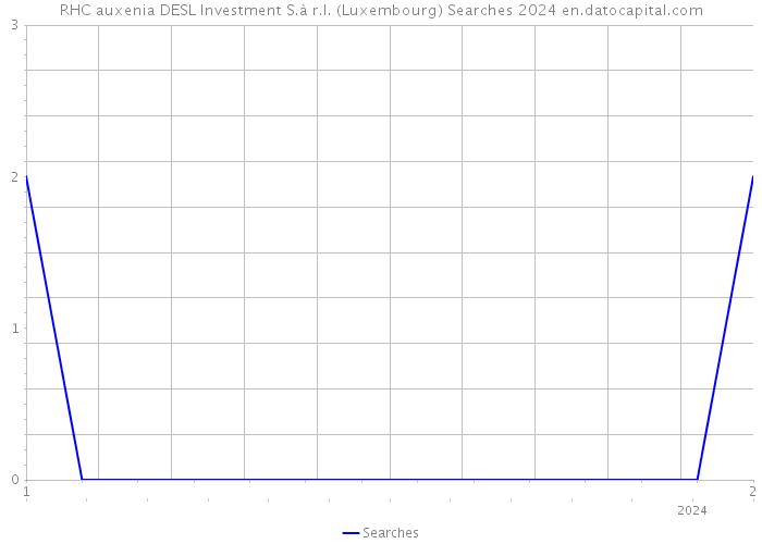 RHC auxenia DESL Investment S.à r.l. (Luxembourg) Searches 2024 