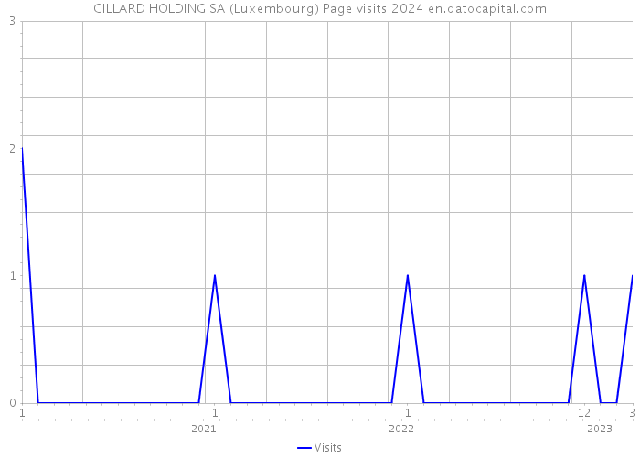 GILLARD HOLDING SA (Luxembourg) Page visits 2024 
