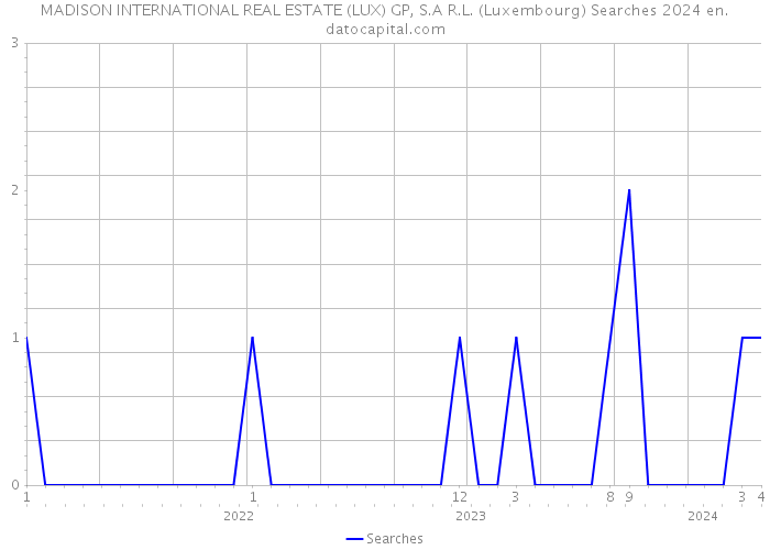 MADISON INTERNATIONAL REAL ESTATE (LUX) GP, S.A R.L. (Luxembourg) Searches 2024 
