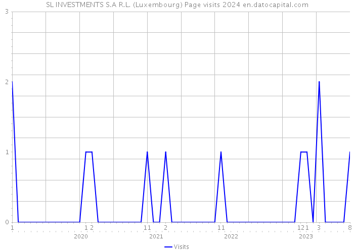 SL INVESTMENTS S.A R.L. (Luxembourg) Page visits 2024 