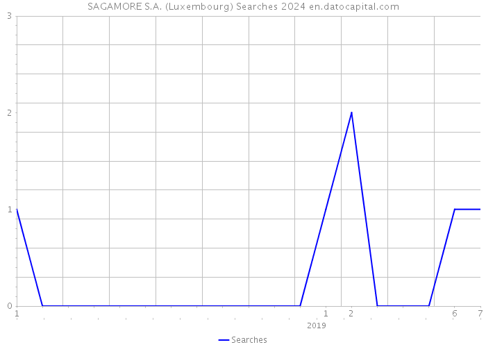 SAGAMORE S.A. (Luxembourg) Searches 2024 