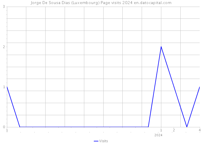 Jorge De Sousa Dias (Luxembourg) Page visits 2024 