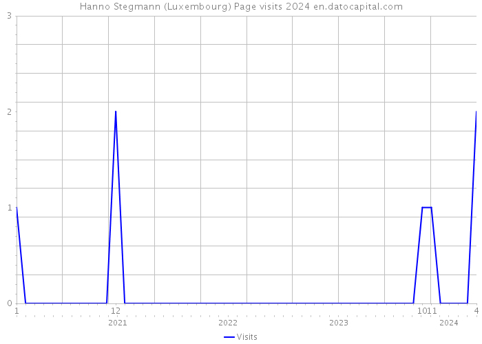 Hanno Stegmann (Luxembourg) Page visits 2024 