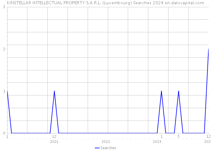 KINSTELLAR INTELLECTUAL PROPERTY S.A R.L. (Luxembourg) Searches 2024 