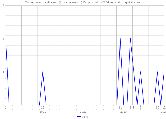 Wilhelmus Bastiaans (Luxembourg) Page visits 2024 