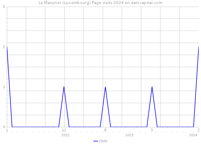Le Masurier (Luxembourg) Page visits 2024 
