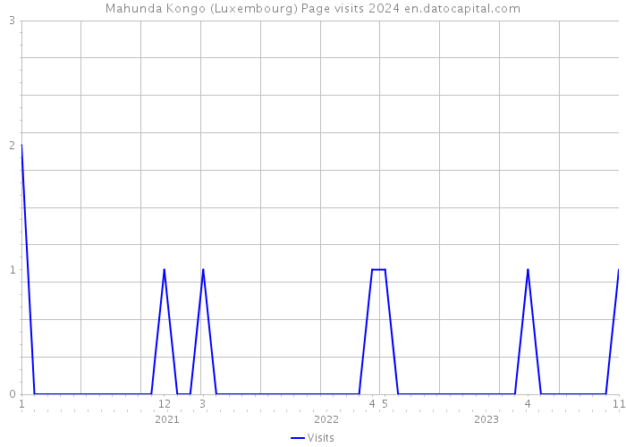 Mahunda Kongo (Luxembourg) Page visits 2024 