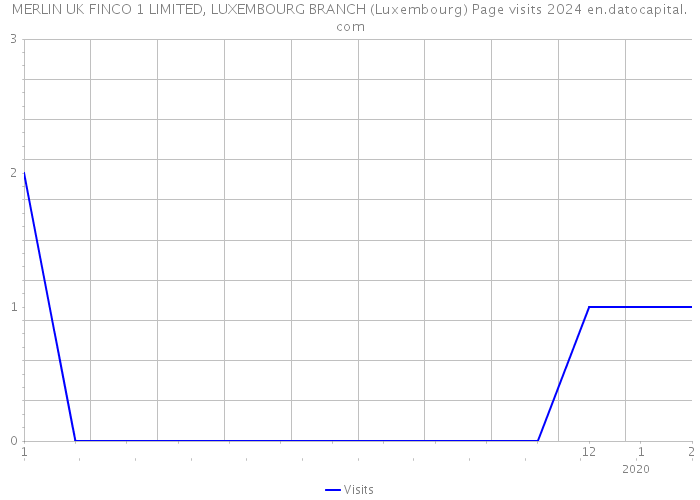 MERLIN UK FINCO 1 LIMITED, LUXEMBOURG BRANCH (Luxembourg) Page visits 2024 