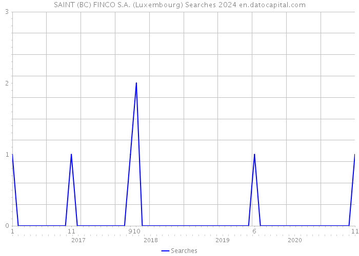 SAINT (BC) FINCO S.A. (Luxembourg) Searches 2024 