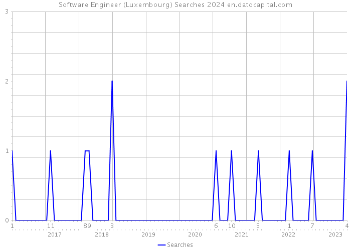 Software Engineer (Luxembourg) Searches 2024 
