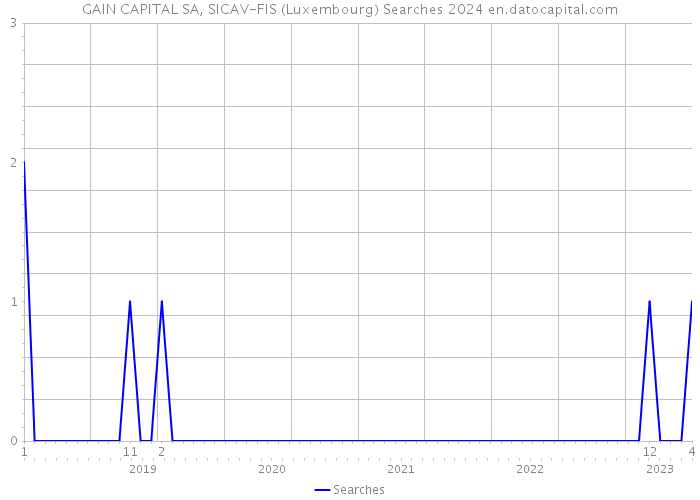 GAIN CAPITAL SA, SICAV-FIS (Luxembourg) Searches 2024 