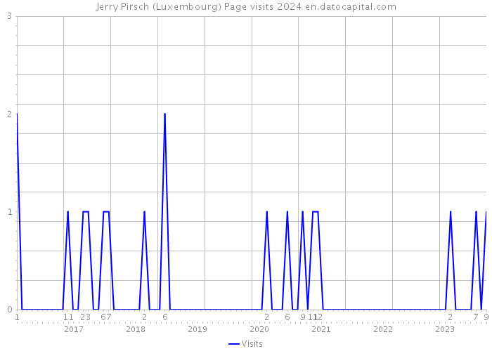 Jerry Pirsch (Luxembourg) Page visits 2024 