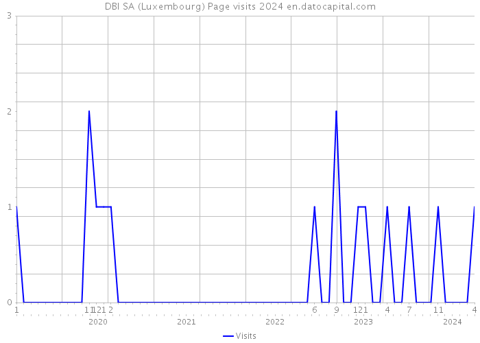 DBI SA (Luxembourg) Page visits 2024 