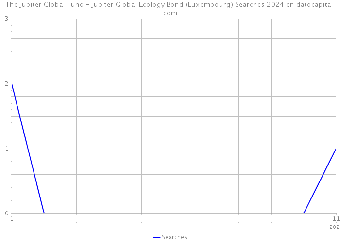 The Jupiter Global Fund - Jupiter Global Ecology Bond (Luxembourg) Searches 2024 