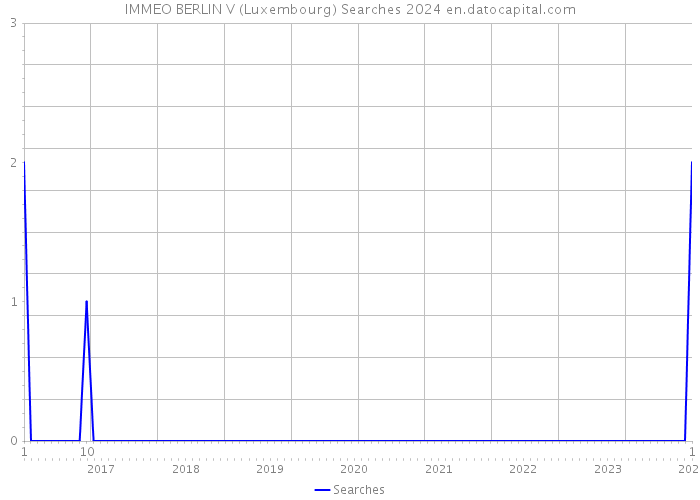 IMMEO BERLIN V (Luxembourg) Searches 2024 