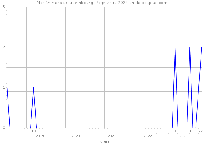 Marián Manda (Luxembourg) Page visits 2024 