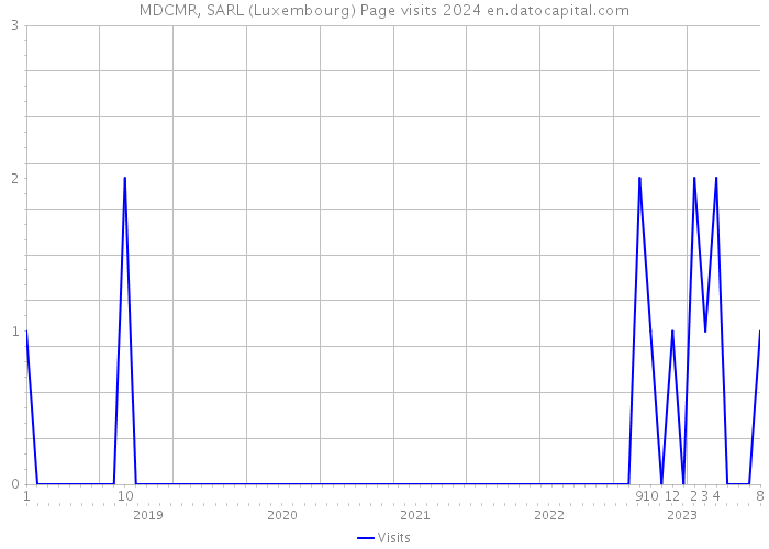 MDCMR, SARL (Luxembourg) Page visits 2024 