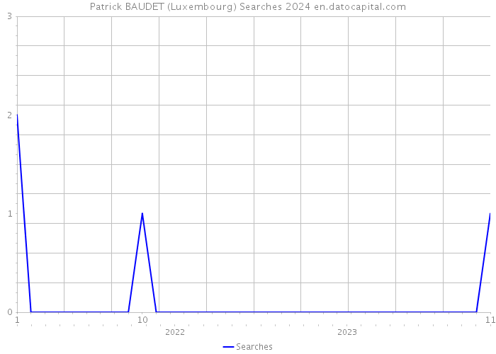 Patrick BAUDET (Luxembourg) Searches 2024 