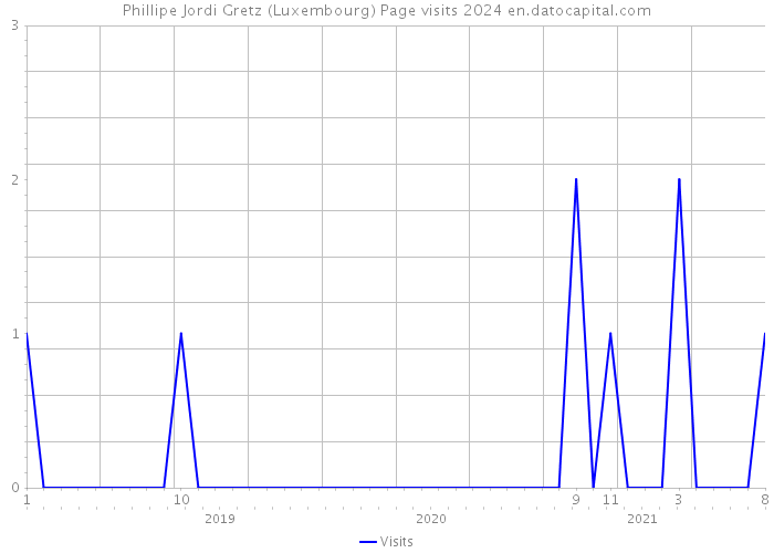 Phillipe Jordi Gretz (Luxembourg) Page visits 2024 