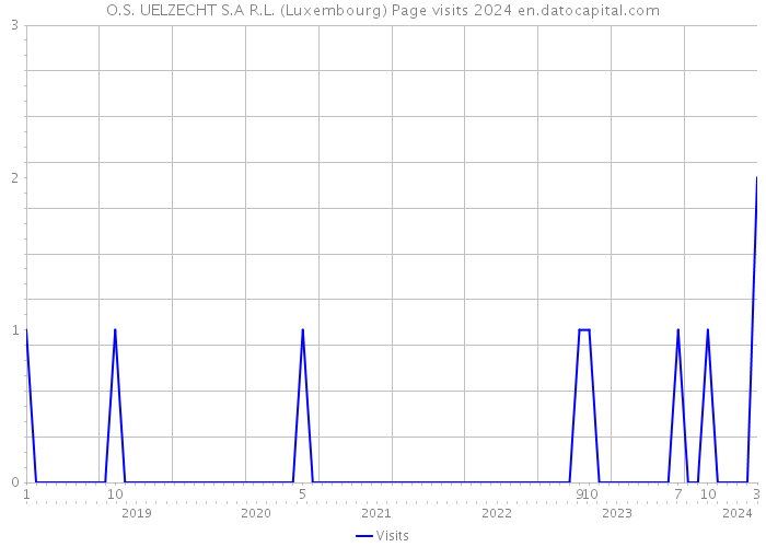 O.S. UELZECHT S.A R.L. (Luxembourg) Page visits 2024 