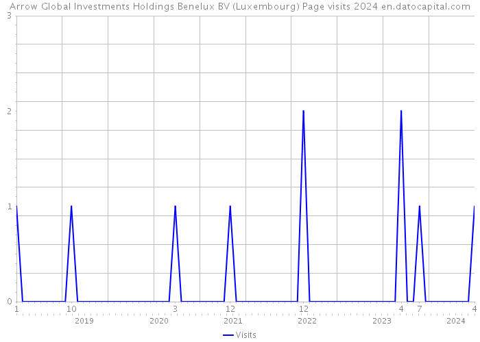 Arrow Global Investments Holdings Benelux BV (Luxembourg) Page visits 2024 