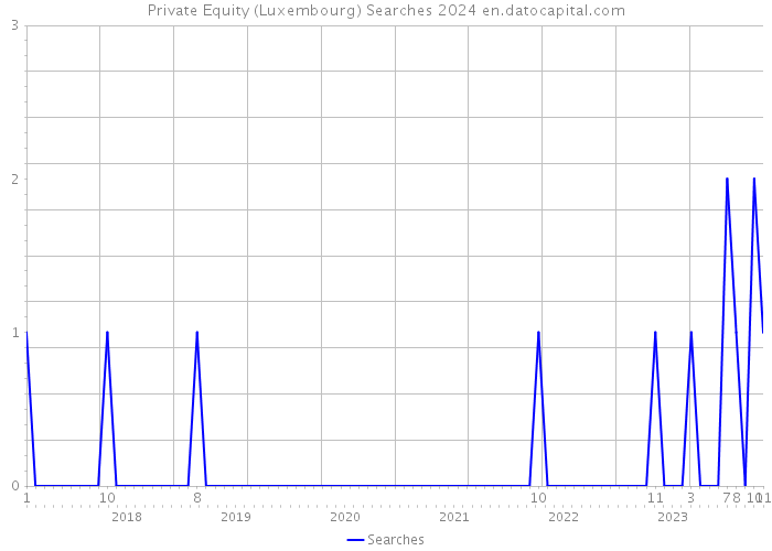 Private Equity (Luxembourg) Searches 2024 