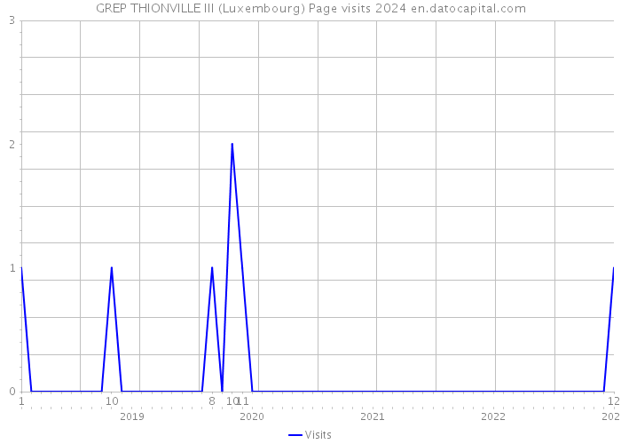 GREP THIONVILLE III (Luxembourg) Page visits 2024 