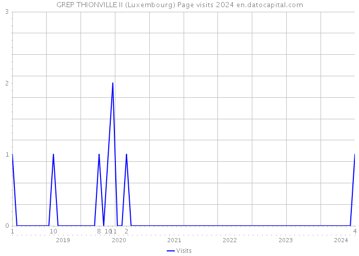 GREP THIONVILLE II (Luxembourg) Page visits 2024 