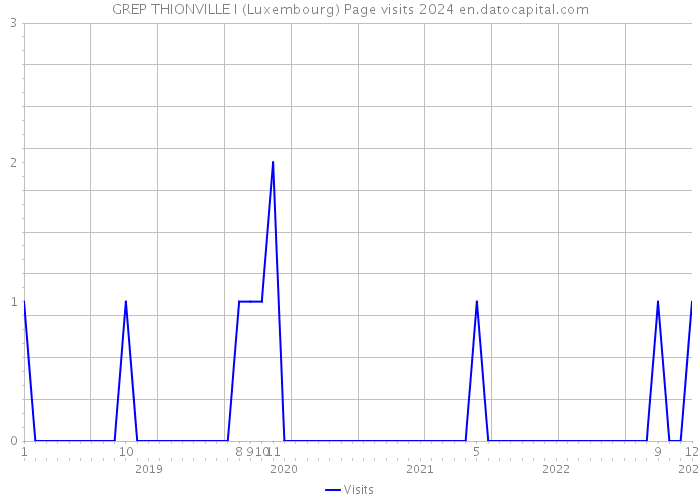 GREP THIONVILLE I (Luxembourg) Page visits 2024 