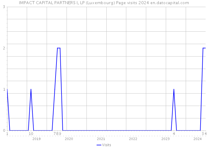 IMPACT CAPITAL PARTNERS I, LP (Luxembourg) Page visits 2024 