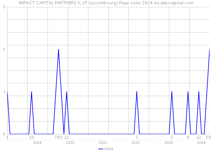 IMPACT CAPITAL PARTNERS V, LP (Luxembourg) Page visits 2024 