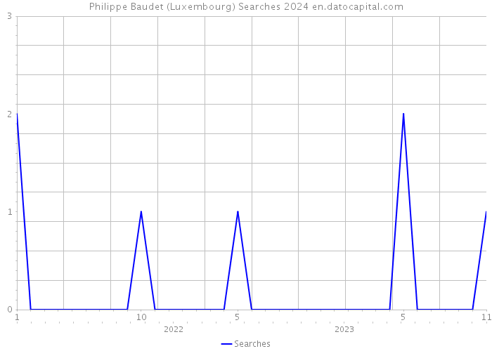 Philippe Baudet (Luxembourg) Searches 2024 