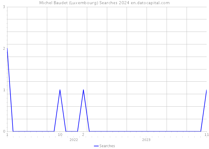 Michel Baudet (Luxembourg) Searches 2024 