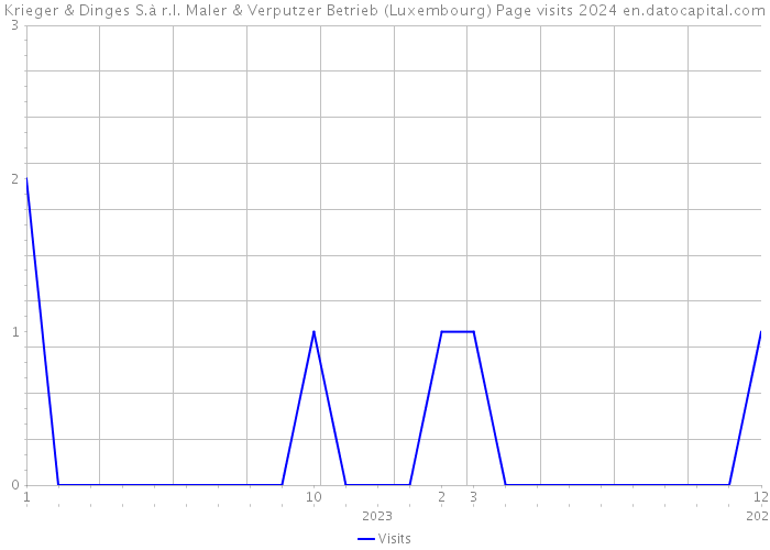 Krieger & Dinges S.à r.l. Maler & Verputzer Betrieb (Luxembourg) Page visits 2024 