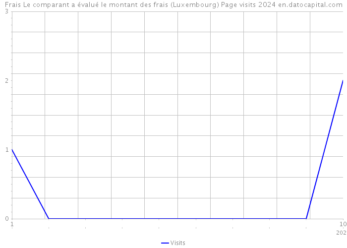Frais Le comparant a évalué le montant des frais (Luxembourg) Page visits 2024 