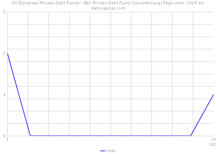 VG European Private Debt Funds – BLK Private Debt Fund (Luxembourg) Page visits 2024 