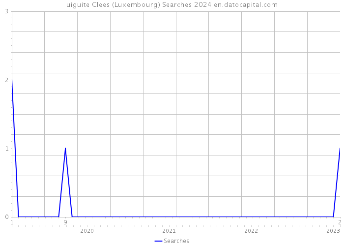uiguite Clees (Luxembourg) Searches 2024 