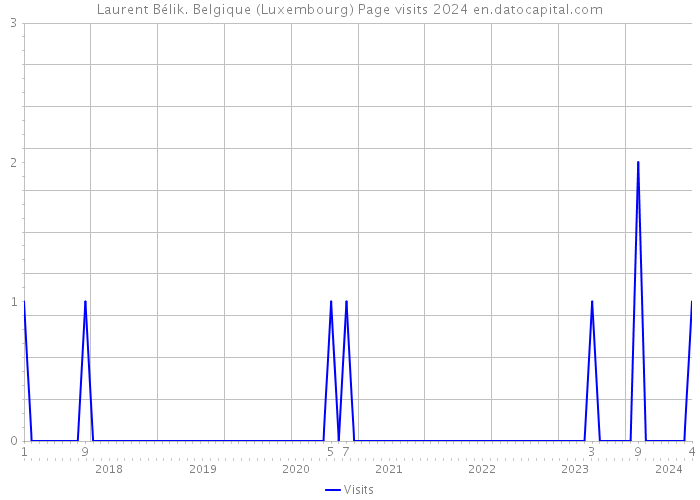 Laurent Bélik. Belgique (Luxembourg) Page visits 2024 