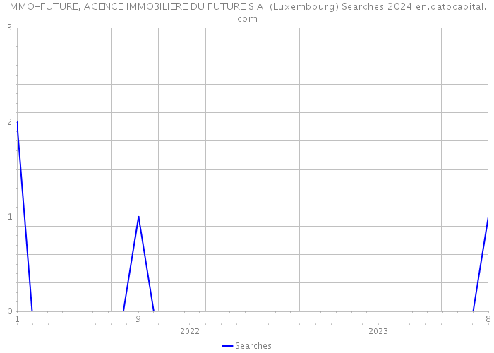 IMMO-FUTURE, AGENCE IMMOBILIERE DU FUTURE S.A. (Luxembourg) Searches 2024 