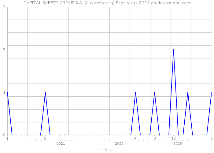 CAPITAL SAFETY GROUP S.A. (Luxembourg) Page visits 2024 
