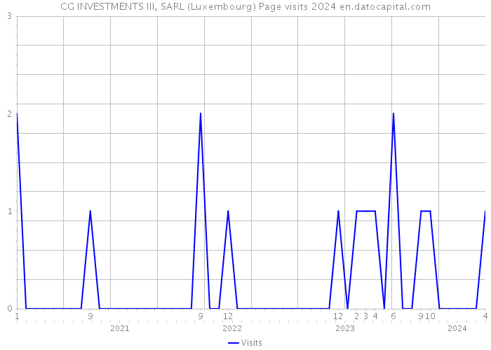 CG INVESTMENTS III, SARL (Luxembourg) Page visits 2024 