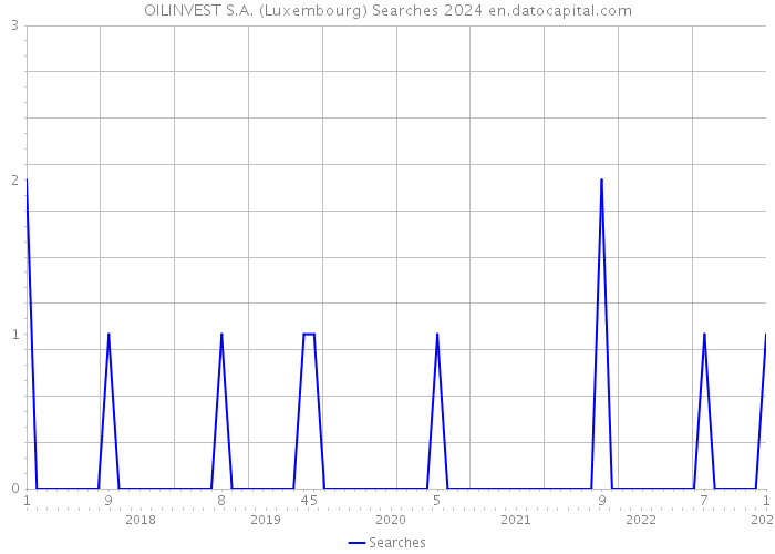 OILINVEST S.A. (Luxembourg) Searches 2024 