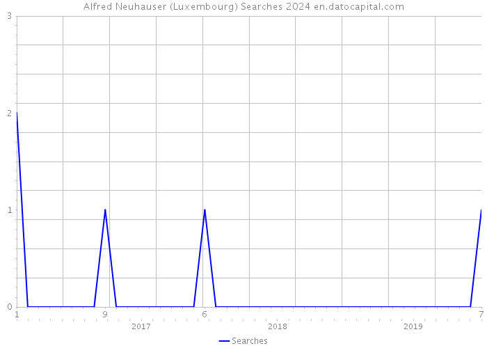 Alfred Neuhauser (Luxembourg) Searches 2024 