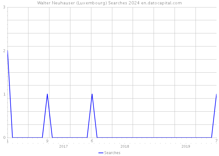 Walter Neuhauser (Luxembourg) Searches 2024 