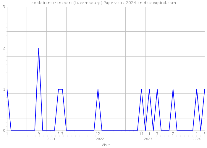 exploitant transport (Luxembourg) Page visits 2024 