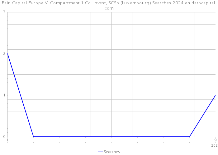 Bain Capital Europe VI Compartment 1 Co-Invest, SCSp (Luxembourg) Searches 2024 