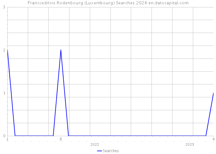 Franccedilois Rodenbourg (Luxembourg) Searches 2024 